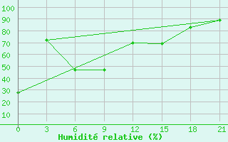 Courbe de l'humidit relative pour Maraveh-Tappeh