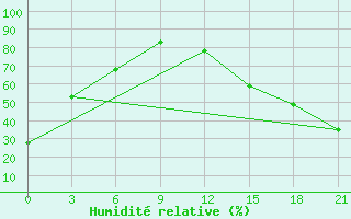 Courbe de l'humidit relative pour Black Diamond