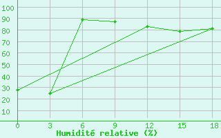 Courbe de l'humidit relative pour Cape St Francis