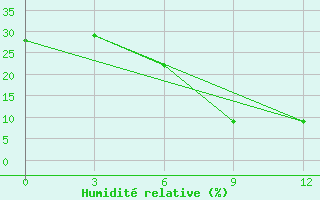 Courbe de l'humidit relative pour Baghdad