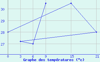 Courbe de tempratures pour Zuara