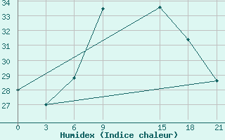 Courbe de l'humidex pour Heet