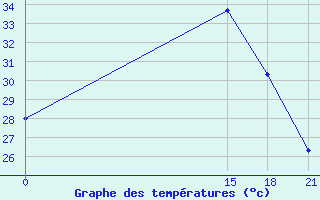 Courbe de tempratures pour Nalut