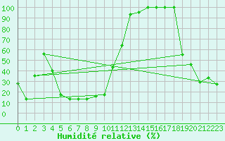 Courbe de l'humidit relative pour Monte Scuro