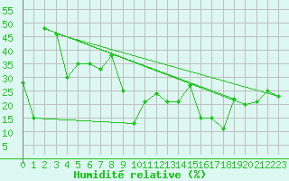 Courbe de l'humidit relative pour Klippeneck