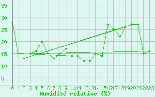 Courbe de l'humidit relative pour Grand Saint Bernard (Sw)