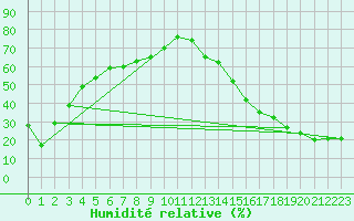 Courbe de l'humidit relative pour Jan (Esp)