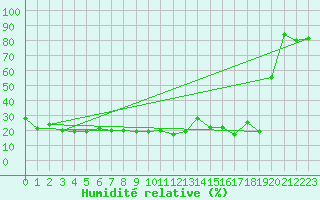 Courbe de l'humidit relative pour Brunnenkogel/Oetztaler Alpen