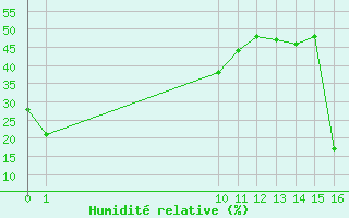 Courbe de l'humidit relative pour Agde (34)