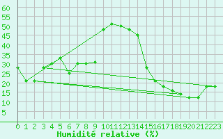 Courbe de l'humidit relative pour La Quiaca Observatorio