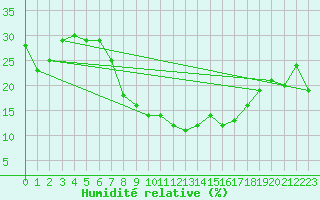 Courbe de l'humidit relative pour Villarrodrigo