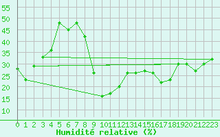 Courbe de l'humidit relative pour Elbayadh