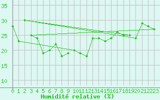 Courbe de l'humidit relative pour Arosa