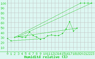 Courbe de l'humidit relative pour Lomnicky Stit