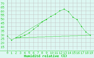 Courbe de l'humidit relative pour Ashcroft