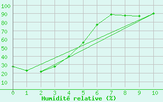Courbe de l'humidit relative pour High Level