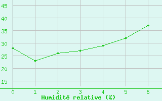 Courbe de l'humidit relative pour Ashcroft