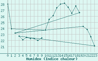 Courbe de l'humidex pour Saint-Dizier (52)