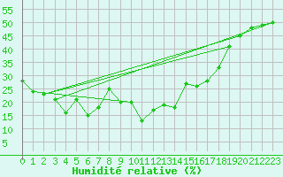 Courbe de l'humidit relative pour Zugspitze