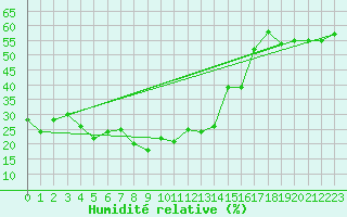 Courbe de l'humidit relative pour Pitztaler Gletscher