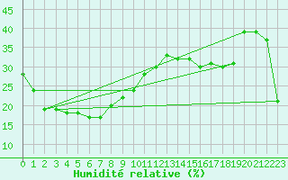 Courbe de l'humidit relative pour Ernabella