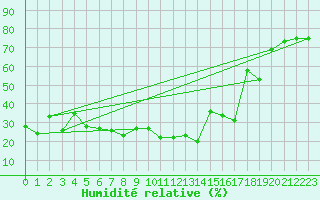 Courbe de l'humidit relative pour Grimentz (Sw)