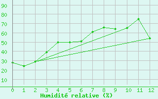 Courbe de l'humidit relative pour Cochabamba