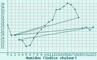 Courbe de l'humidex pour Madrid / C. Universitaria