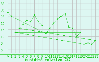 Courbe de l'humidit relative pour Brunnenkogel/Oetztaler Alpen