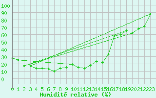 Courbe de l'humidit relative pour Monte Rosa