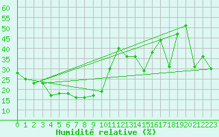 Courbe de l'humidit relative pour Changchun