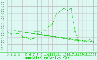 Courbe de l'humidit relative pour Les Diablerets