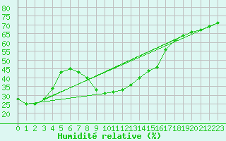 Courbe de l'humidit relative pour Baisoara