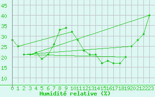 Courbe de l'humidit relative pour Toulouse-Blagnac (31)