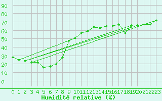 Courbe de l'humidit relative pour Monte Rosa