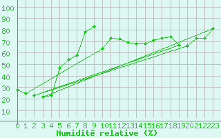 Courbe de l'humidit relative pour Eggishorn