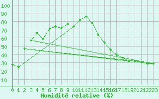 Courbe de l'humidit relative pour Lasaint Mountain Cs