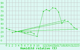 Courbe de l'humidit relative pour Boulaide (Lux)