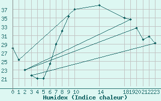 Courbe de l'humidex pour Batna