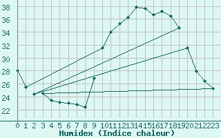 Courbe de l'humidex pour Sanary-sur-Mer (83)