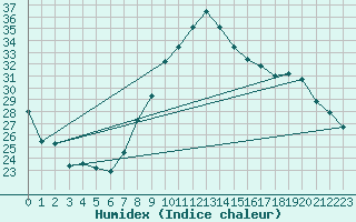 Courbe de l'humidex pour Huelva