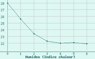 Courbe de l'humidex pour Paris - Montsouris (75)