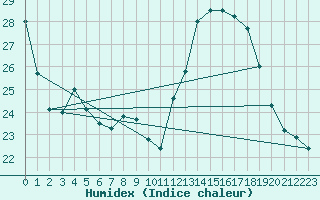 Courbe de l'humidex pour Voiron (38)