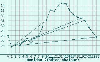 Courbe de l'humidex pour Ile Rousse (2B)