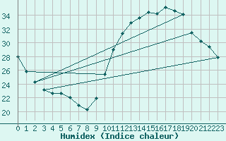 Courbe de l'humidex pour Castellbell i el Vilar (Esp)