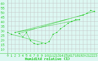 Courbe de l'humidit relative pour Weinbiet