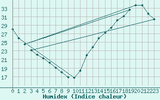 Courbe de l'humidex pour La Baeza (Esp)