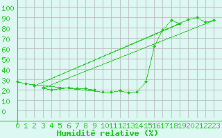 Courbe de l'humidit relative pour Pian Rosa (It)