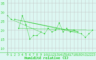 Courbe de l'humidit relative pour Pilatus