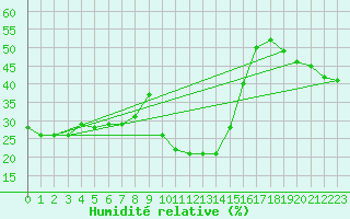 Courbe de l'humidit relative pour Gschenen
